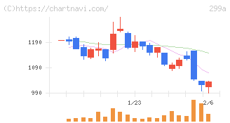 クラシル(299A)の日足チャート
