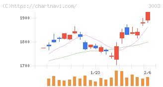 ヒューリック(3003)の日足チャート