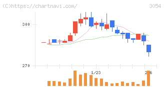 ハイパー(3054)の日足チャート