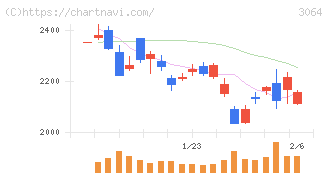 ＭｏｎｏｔａＲＯ(3064)の日足チャート