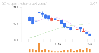 ホリイフードサービス(3077)の日足チャート
