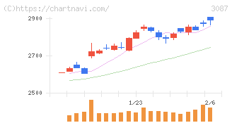 ドトール・日レスホールディングス(3087)の日足チャート