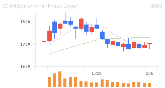 トレジャー・ファクトリー(3093)の日足チャート