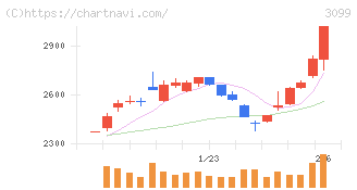 三越伊勢丹ホールディングス(3099)の日足チャート