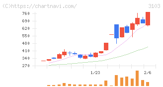 ユニチカ(3103)の日足チャート