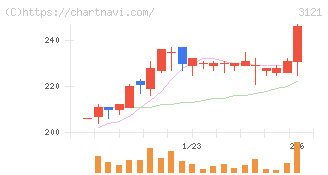 マーチャント・バンカーズ(3121)の日足チャート