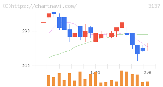 ファンデリー(3137)の日足チャート