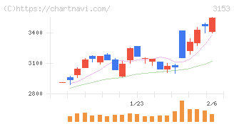 八洲電機(3153)の日足チャート