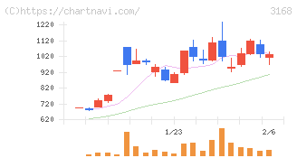 ＭＥＲＦ(3168)の日足チャート