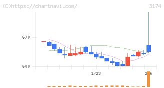 ハピネス・アンド・ディ(3174)の日足チャート