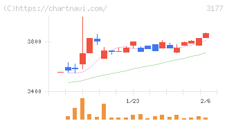 ありがとうサービス(3177)の日足チャート