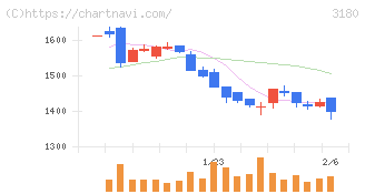 ビューティガレージ(3180)の日足チャート