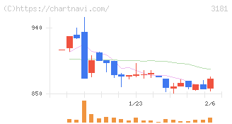 買取王国(3181)の日足チャート
