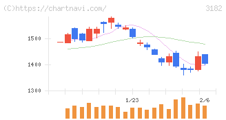 オイシックス・ラ・大地(3182)の日足チャート