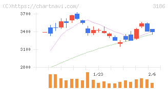 ネクステージ(3186)の日足チャート