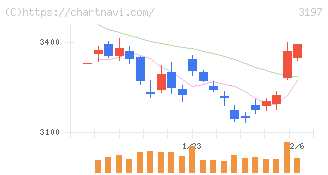 すかいらーくホールディングス(3197)の日足チャート