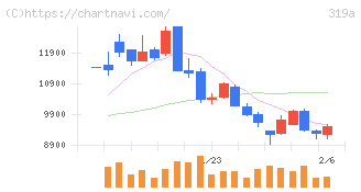技術承継機構(319A)の日足チャート
