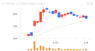 プロパスト(3236)の日足チャート