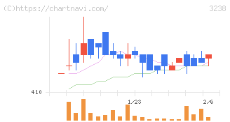 セントラル総合開発(3238)の日足チャート