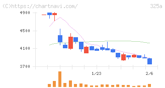ＴＥＮＴＩＡＬ(325A)の日足チャート