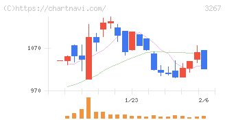 フィル・カンパニー(3267)の日足チャート