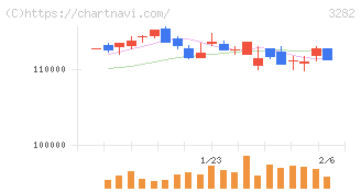 コンフォリア・レジデンシャル投資法人(3282)の日足チャート