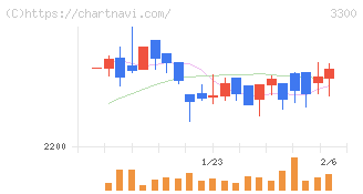 アンビション　ＤＸ　ホールディングス(3300)の日足チャート