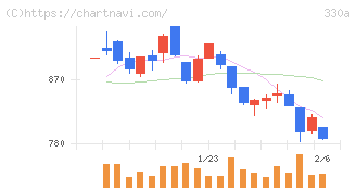 ＴａｌｅｎｔＸ(330A)の日足チャート