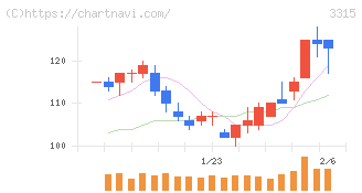 日本コークス工業(3315)の日足チャート
