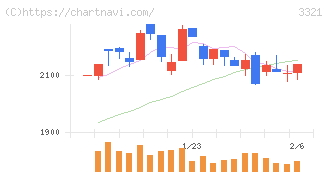 ミタチ産業(3321)の日足チャート