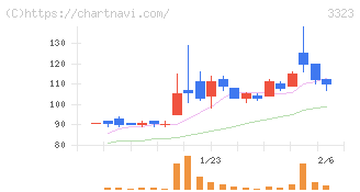 レカム(3323)の日足チャート