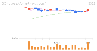 東和フードサービス(3329)の日足チャート