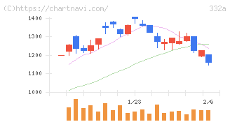 ミーク(332A)の日足チャート