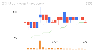 Ｔｒａｉｌｈｅａｄ　Ｇｌｏｂａｌ　Ｈｏｌｄｉｎｇｓ(3358)の日足チャート