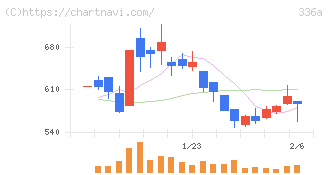 ダイナミックマッププラットフォーム(336A)の日足チャート