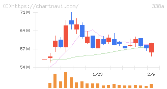 ＺｅｎｍｕＴｅｃｈ(338A)の日足チャート
