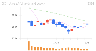 ツルハホールディングス(3391)の日足チャート