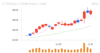 帝人(3401)の日足チャート