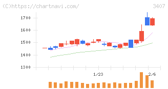 旭化成(3407)の日足チャート