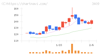 北紡(3409)の日足チャート