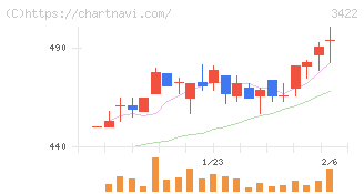 Ｊ－ＭＡＸ(3422)の日足チャート