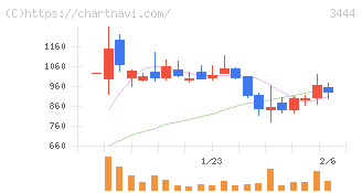 菊池製作所(3444)の日足チャート