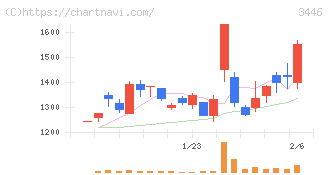 ジェイテックコーポレーション(3446)の日足チャート
