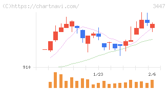 信和(3447)の日足チャート