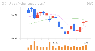 ケイアイスター不動産(3465)の日足チャート