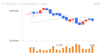 ザイマックス・リート投資法人(3488)の日足チャート