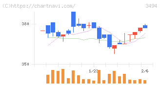 マリオン(3494)の日足チャート