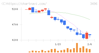 アズーム(3496)の日足チャート