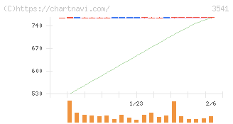 農業総合研究所(3541)の日足チャート