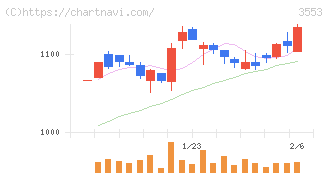 共和レザー(3553)の日足チャート